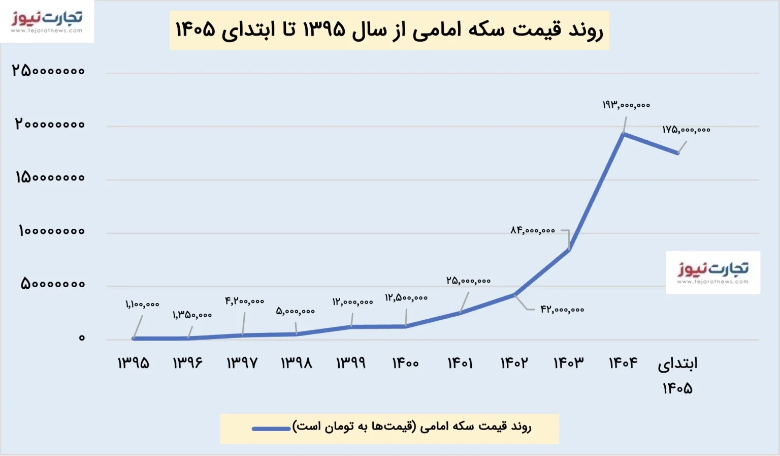 روند قیمت سکه امامی
