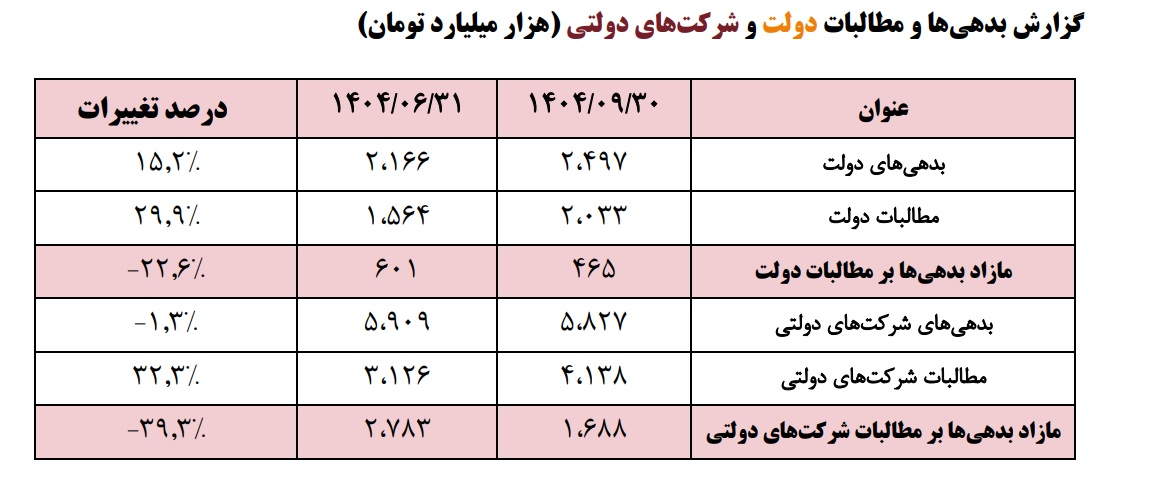 بدهی های دولت
