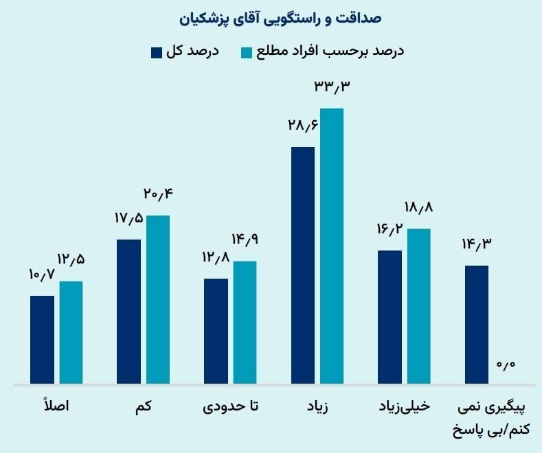 پزشکیان در نظرسنجی ها (2)