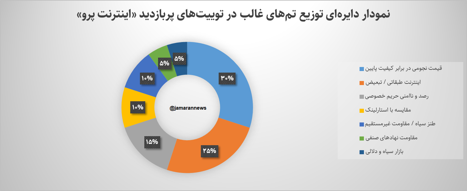 اینترنت پرو در توییتر