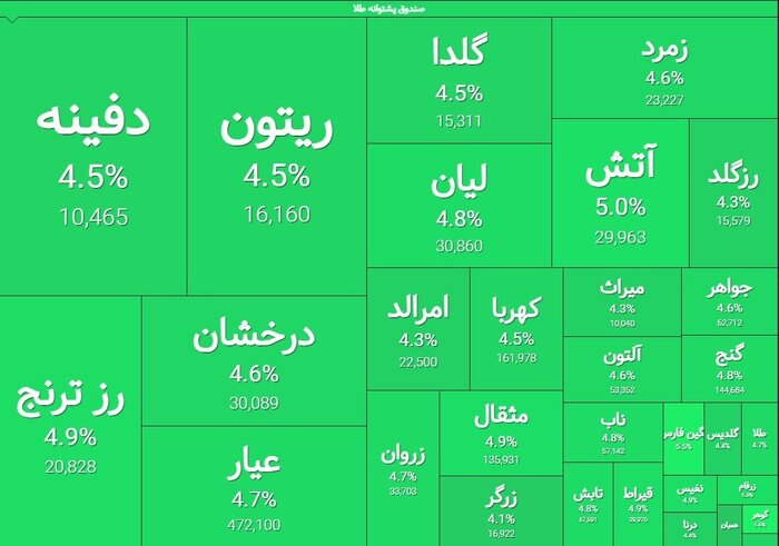 صندوق های طلا