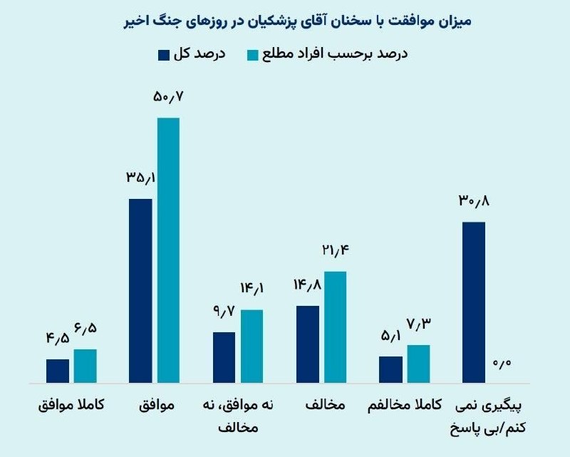 پزشکیان در نظرسنجی ها (1)