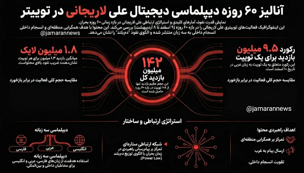 آنالیز اکانت توییتر شهید علی لاریجانی؛ ۶۰ روز، ۱۰۸ پیام، یک استراتژی