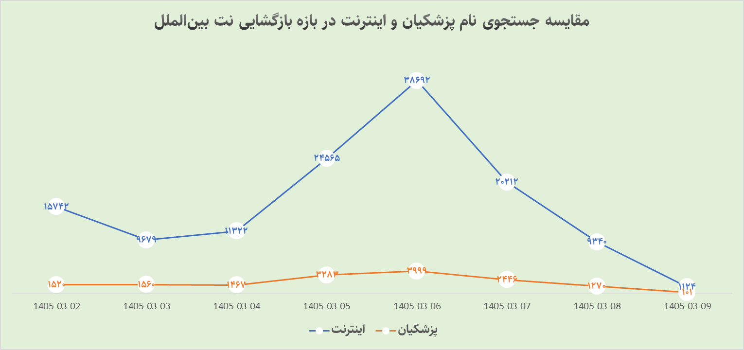 دغدغه‌های اینترنتی مردم به نام «پزشکیان» گره خورد (1)