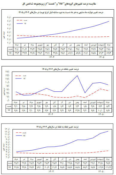 نرخ تورم1405 بانک مرکزی