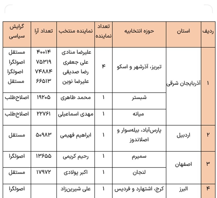 نتایج کامل انتخابات دور دوم مجلس دوازهم در 15 استان