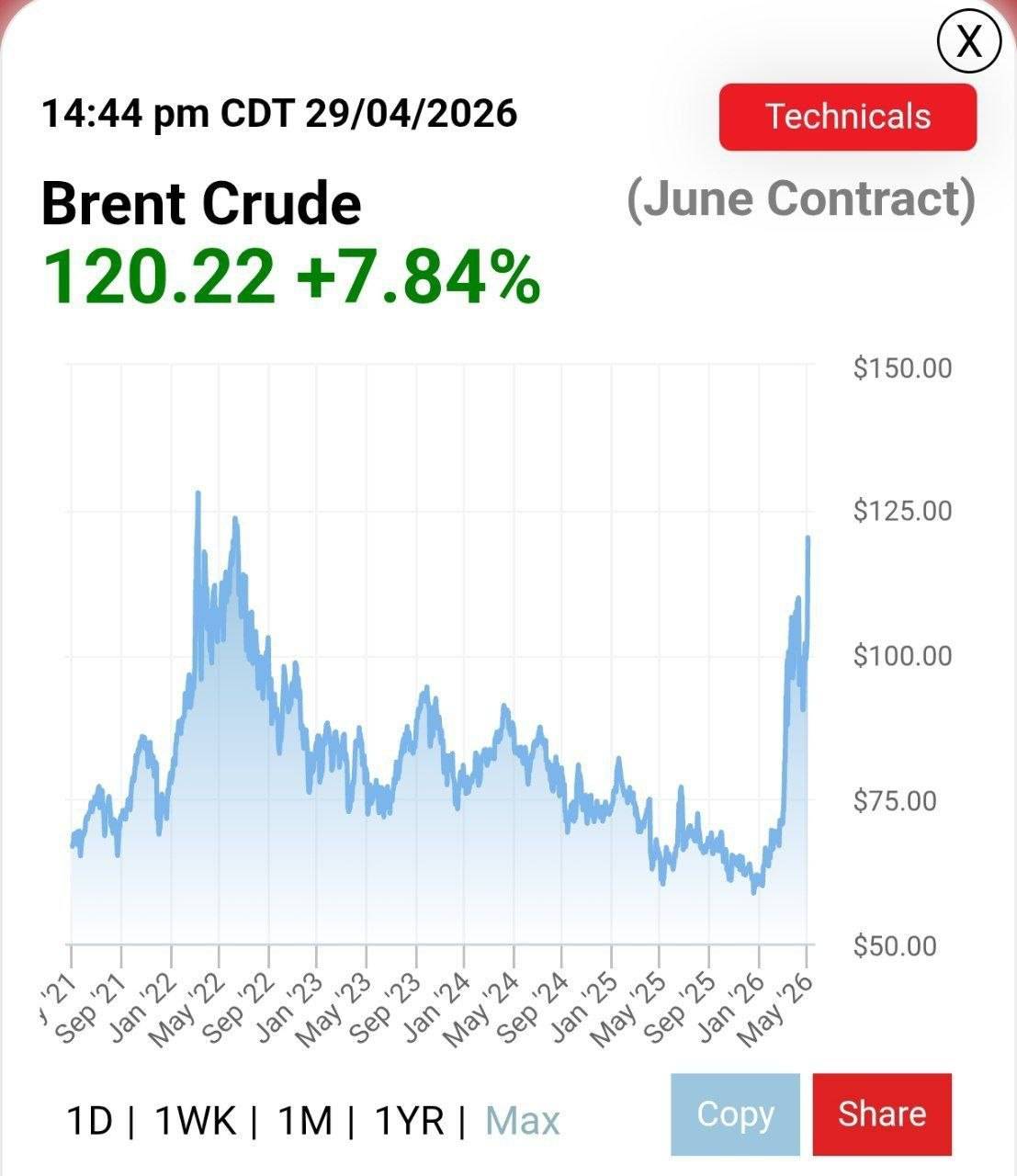 قیمت نفت از 120 دلار گذشت