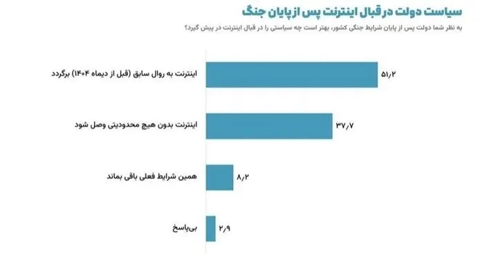 نظرسنجی در مورد اینترنت 2