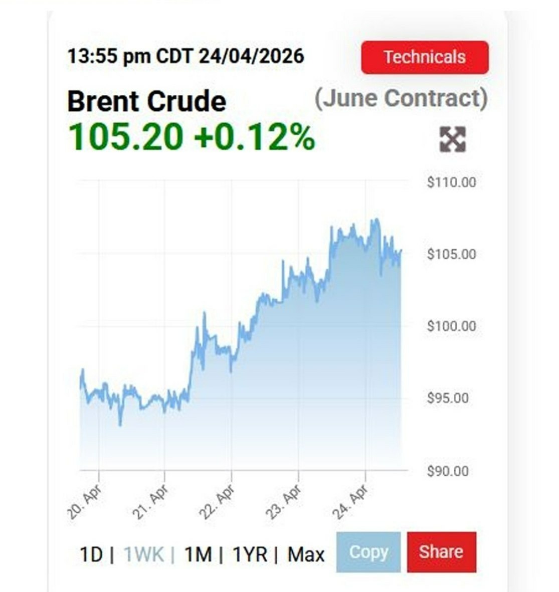 افزایش مجدد قیمت نفت به بالای ۱۰۵ دلار
