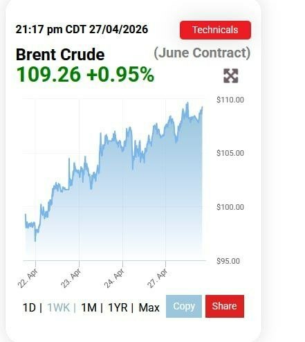 قیمت جهانی نفت در آستانه ۱۱۰ دلار