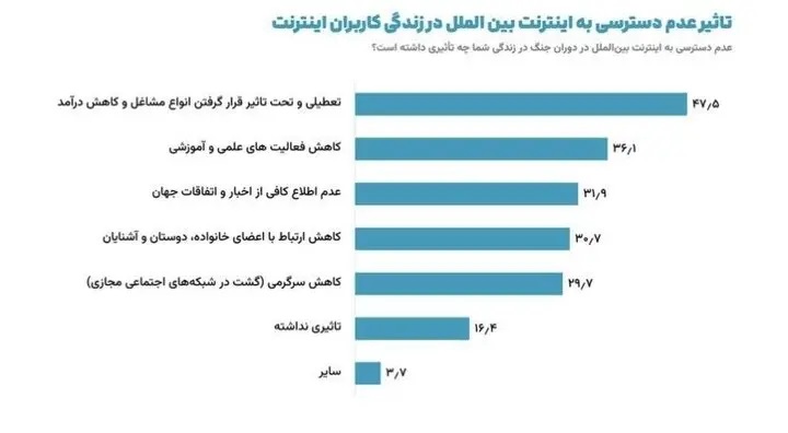 نظرسنجی در مورد اینترنت 1