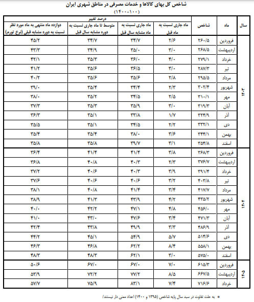نرخ تورم1405 بانک مرکزی