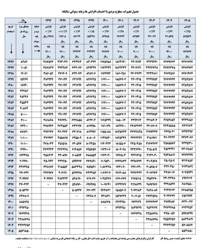 جداول کاربردی تعیین حقوق و مزایای کارگران 2
