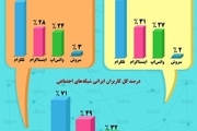 زنان ایرانی از کدام شبکه اجتماعی بیشتر استفاده می‌کنند؟ + اینفوگرافیک