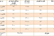 «قالیباف» ۴ درصدی چه بلایی سر مترو تهران آورد؟+جدول