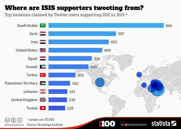 طرفداران توئیتری داعش در نقاط جهان + نمودار