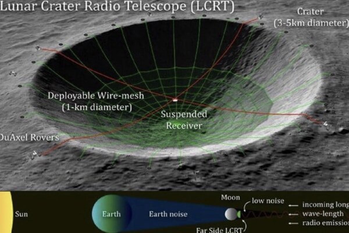 ناسا دهانه ماه را به تلسکوپ رادیویی تبدیل می کند