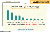 برترین جایگاه های ایران در آمارهای بین المللی در حوزه اقتصاد