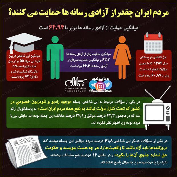 مردم ایران چقدر از آزادی رسانه ها حمایت می کنند؟ 