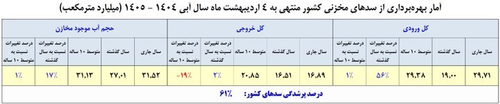 سدهای مهم فقط ۶۱ درصد آب دارند