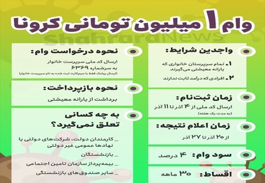 شرایط و نحوه ثبت نام وام یک میلیون تومانی کرونا/ وام به چه کسانی تعلق نمی گیرد؟
