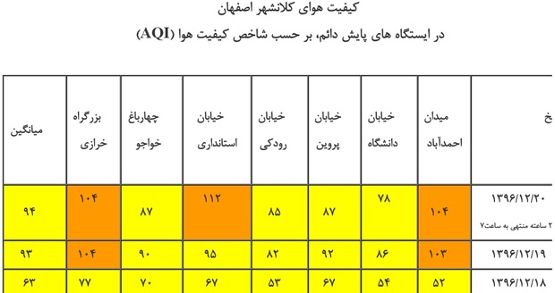 هوای اصفهان در آستانه ناسالم شدن، این بار تقصیر باد است