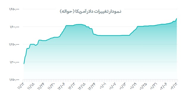 قیمت رسمی دلار اعلام شد