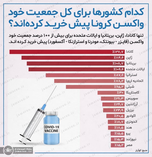 کدام کشورها برای کل جمعیت خود واکسن کرونا را پیش خرید کرده اند؟