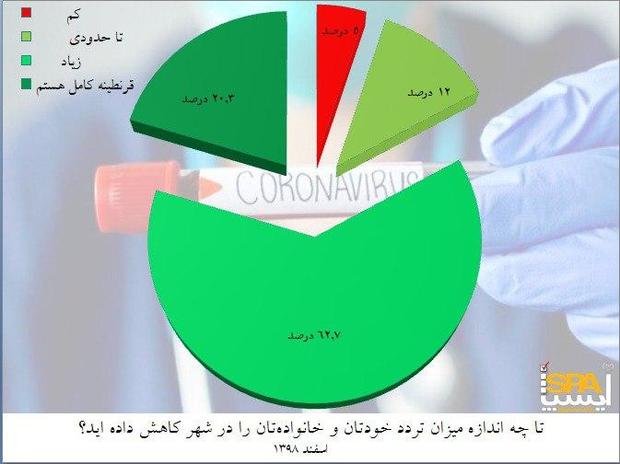 کاهش ۶۲.۷ درصدی تردد مردم در شهر تهران/ ۲۰.۳ درصد مردم در قرنطینه کامل