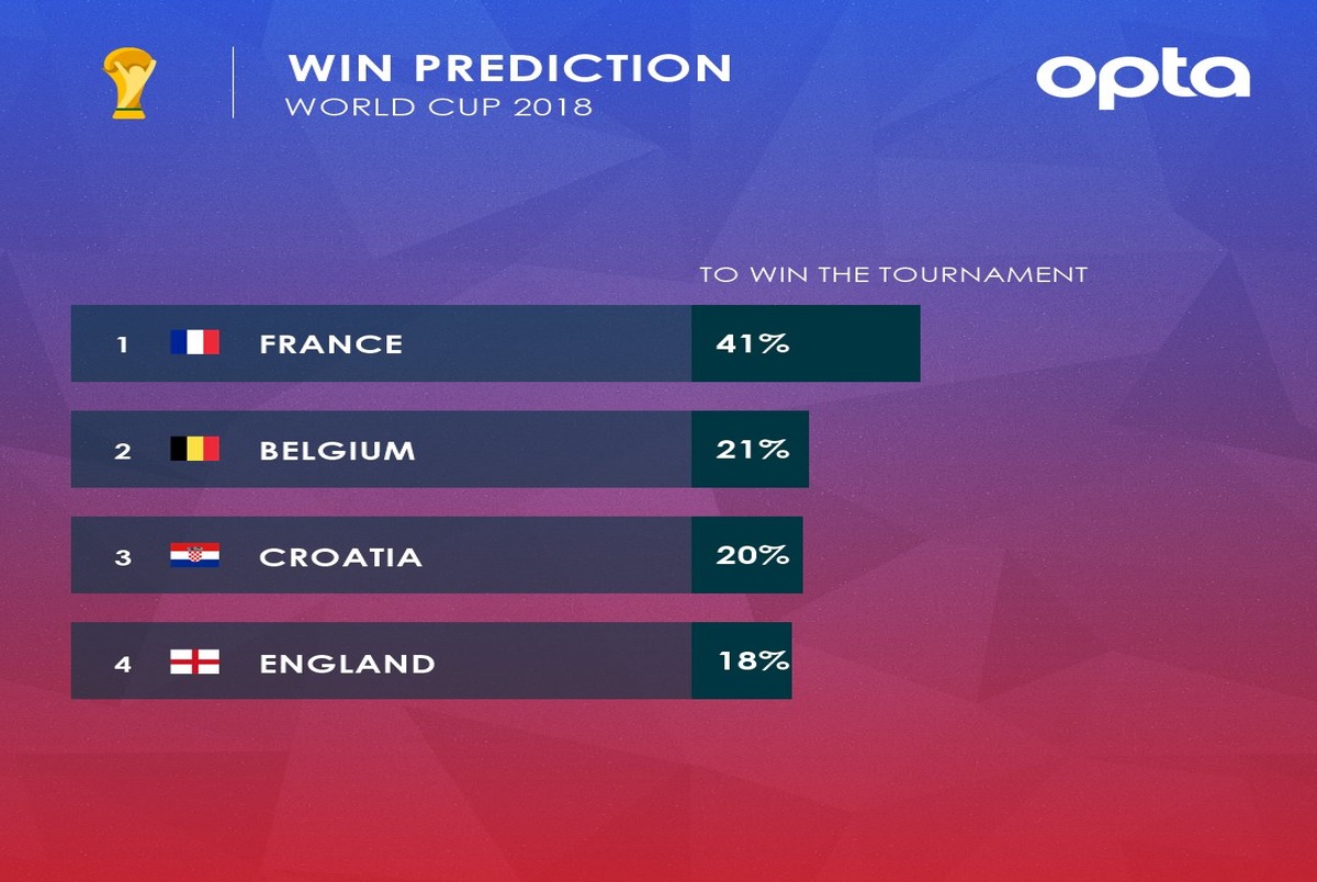 فرانسه بیشترین و انگلیس کمترین شانس را برای قهرمانی دارند+عکس