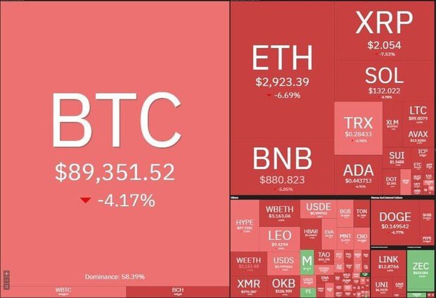 شب خونین بازار ارزهای دیجیتال؛ سقوط بیت‌کوین به کانال ۸۰ هزار دلاری