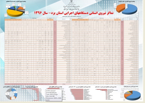نگاهی به آمار کارکنان دولت در یزد