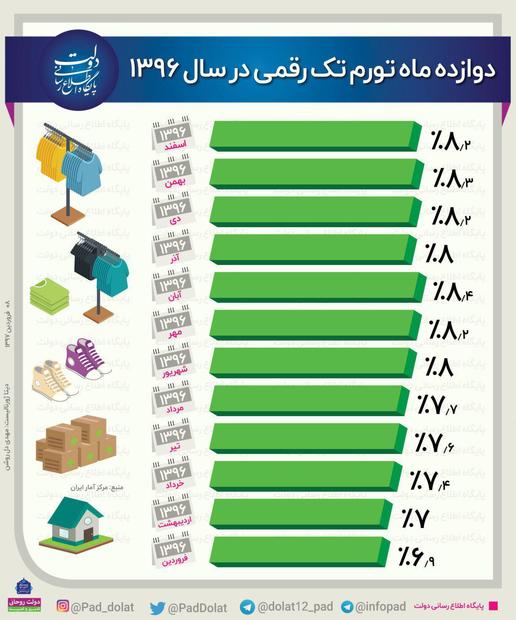  نرخ تورم در ماه های سال گذشته چقدر بود؟


