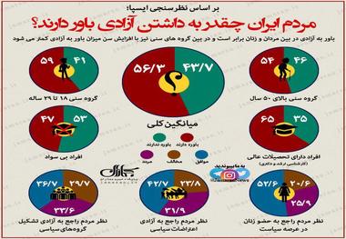 مردم ایران چقدر به داشتن آزادی باور دارند؟