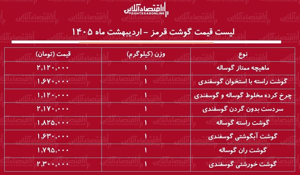 لیست قیمت گوشت قرمز امروز ۲۸ اردیبهشت ۱۴۰۵ / هر کیلوگرم گوشت گوساله و گوسفندی چند شد؟ + جدول