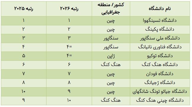 حضور ۹۰ دانشگاه ایرانی در رتبه‌بندی آسیایی تایمز ۲۰۲۶؛ «شریف» صدرنشین دانشگاه‌های کشور