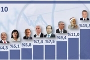 نگاهی به انتخابات ریاست جمهوری تونس و نتایج اولیه عجیب آن+عکس