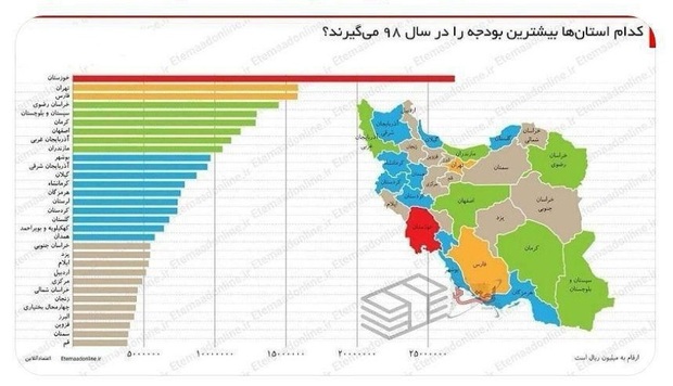 در بودجه ۹۸ خوزستان بیشترین سهم را به خود اختصاص داد