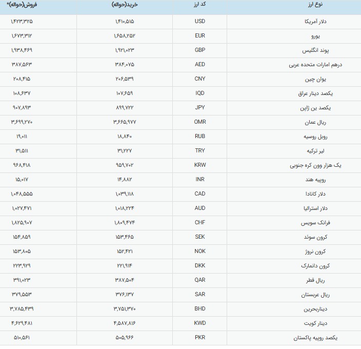 قیمت رسمی دلار اعلام شد