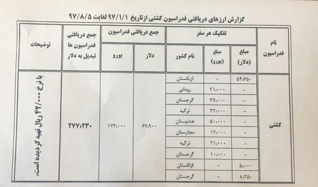 پرداخت ۲۷۷ هزار و ۲۳۰ دلار ۴۲۰۰ تومانی به کشتی در ۷ ماه گذشته + سند
