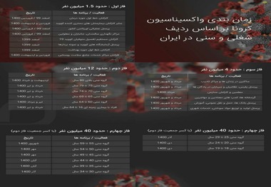 جدول زمان بندی واکسیناسیون کرونا بر اساس ردیف شغلی و سنی در ایران
