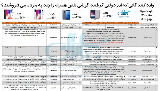 واردکنندگانی که ارز دولتی گرفتند گوشی تلفن همراه را چقدر به مردم می فروشند؟/ شرکت هایی که قیمت های خود را اعلام نمی کنند!/ گوشی 5میلیونی، 10 میلیون فروخته می شود!