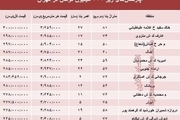 مسکن های با قیمت زیر 300 میلیون تومان در تهران+ جدول