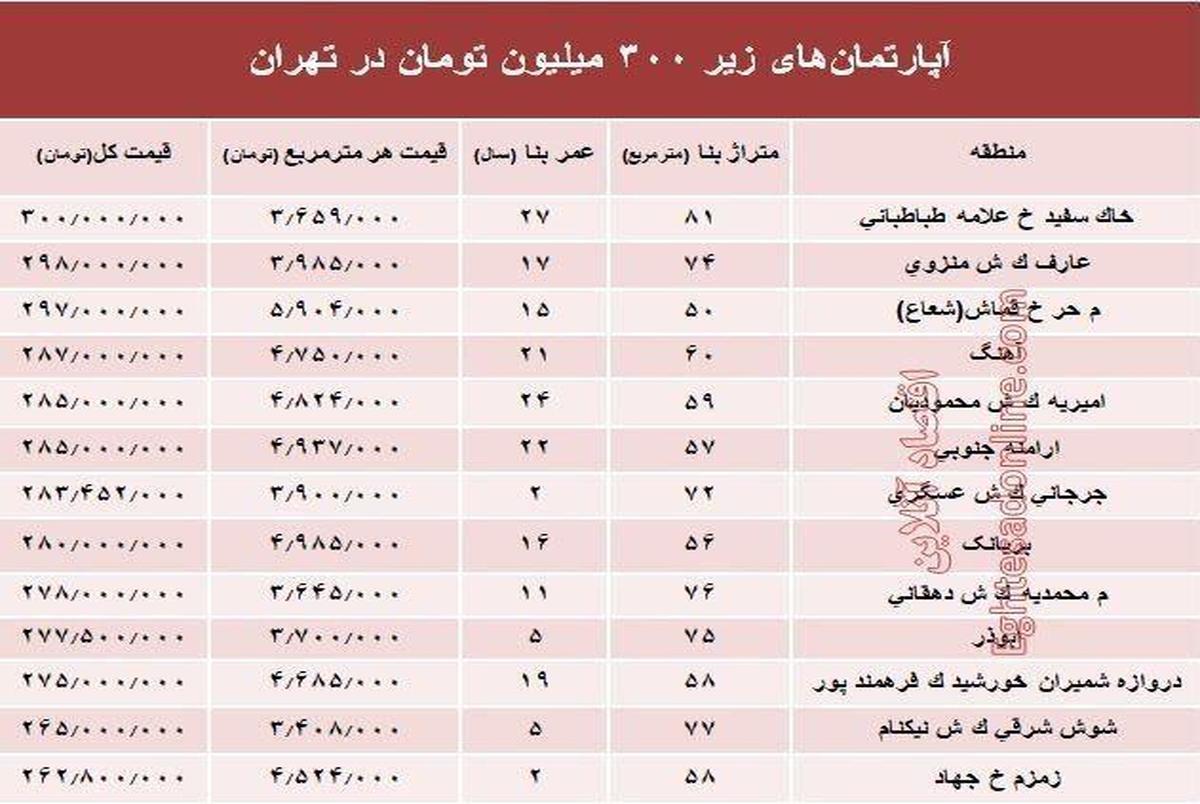 مسکن های با قیمت زیر 300 میلیون تومان در تهران+ جدول