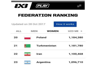  بسکتبال سه نفره بانوان در رنکینگ فیبا 6 پله صعود کرد+ عکس