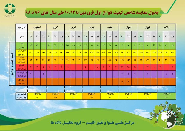 آلودگی هوای کمتر 98 نسبت به دو سال اخیر + جدول 