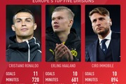 برترین گلزنان حاضر در 5 لیگ معتبر اروپا در سال 2020/ عکس