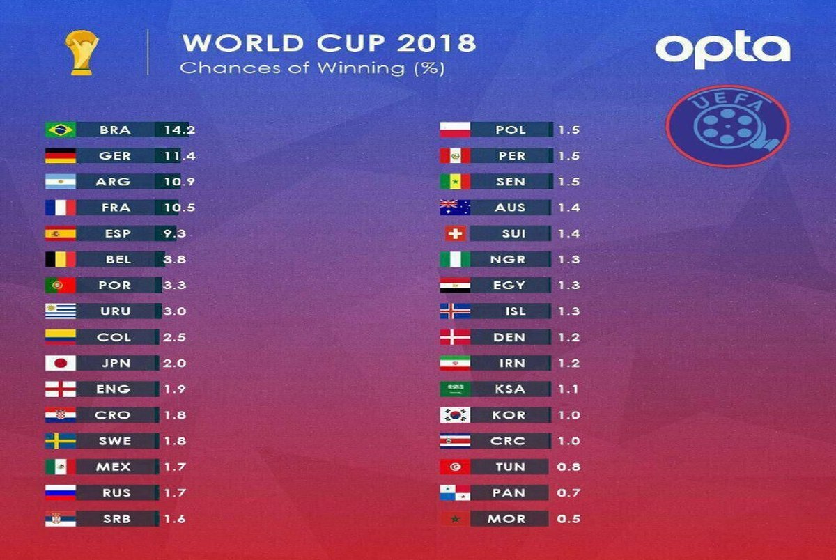 برزیل و آلمان بیشترین شانس های قهرمانی جام جهانی 2018 / ایران 2/5 برابر مراکش و یک هشتم اسپانیا + جدول