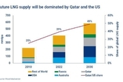 قطر و آمریکا صاحب نیمی از بازار LNG جهان می شوند