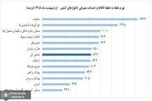 افزایش تورم در اردیبهشت؛ تورم نقطه‌به‌نقطه به ۸۳.۹ درصد رسید/رشد ۱۳۵ درصدی قیمت خوراکی‌ها در روستاها